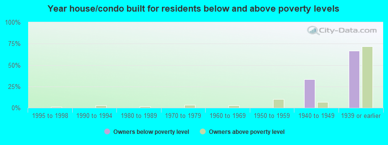 Year house/condo built for residents below and above poverty levels