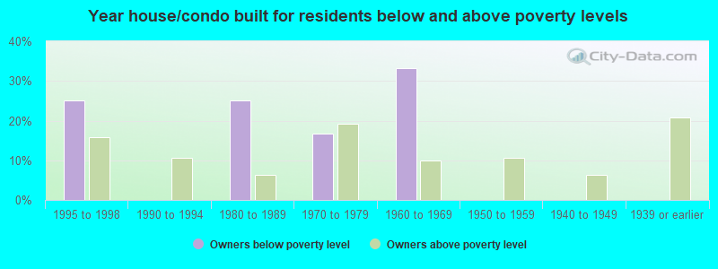 Year house/condo built for residents below and above poverty levels