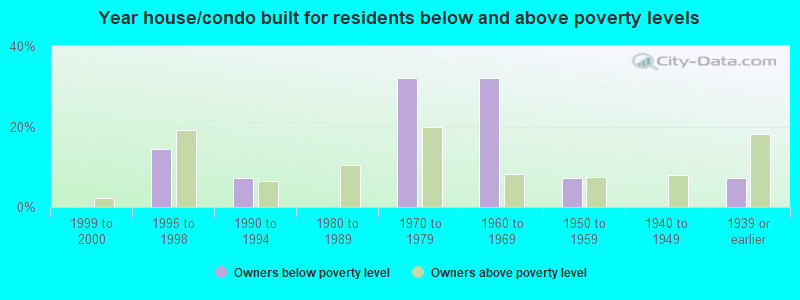 Year house/condo built for residents below and above poverty levels