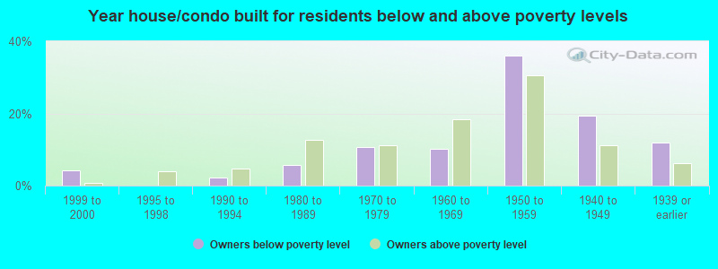 Year house/condo built for residents below and above poverty levels