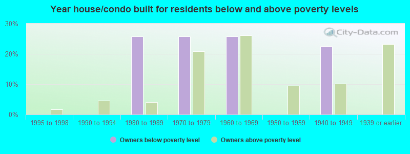 Year house/condo built for residents below and above poverty levels