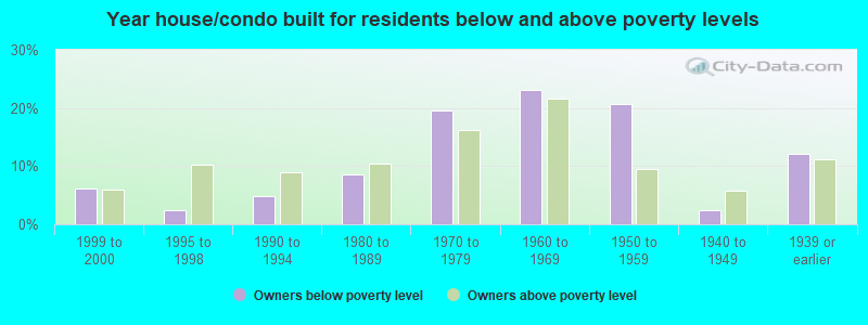 Year house/condo built for residents below and above poverty levels