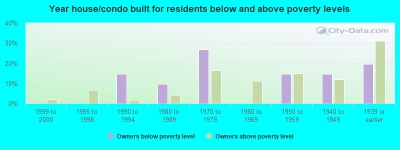 Year house/condo built for residents below and above poverty levels