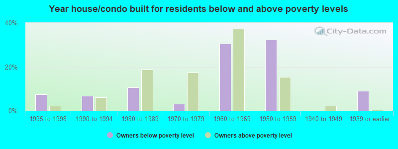 Year house/condo built for residents below and above poverty levels