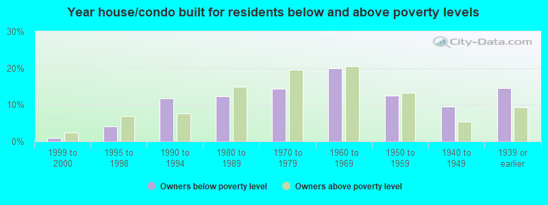 Year house/condo built for residents below and above poverty levels