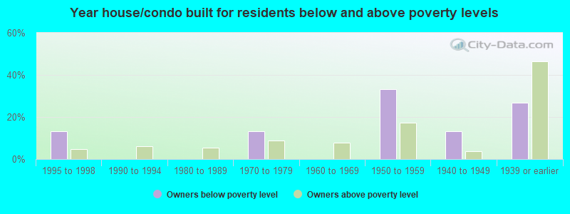 Year house/condo built for residents below and above poverty levels