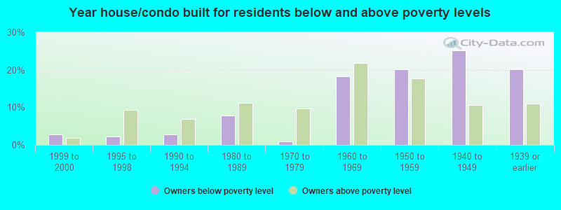 Year house/condo built for residents below and above poverty levels