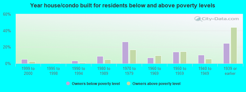 Year house/condo built for residents below and above poverty levels