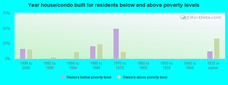 Year house/condo built for residents below and above poverty levels