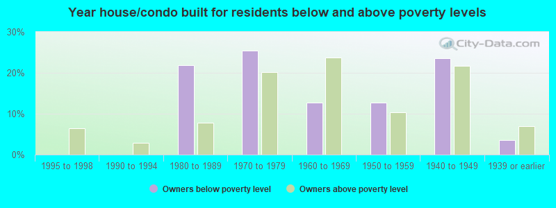 Year house/condo built for residents below and above poverty levels