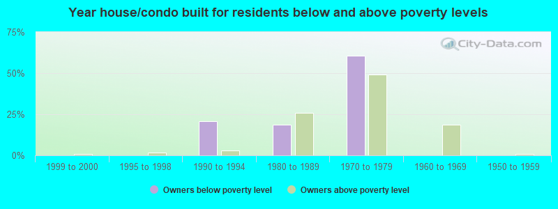 Year house/condo built for residents below and above poverty levels