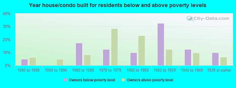 Year house/condo built for residents below and above poverty levels