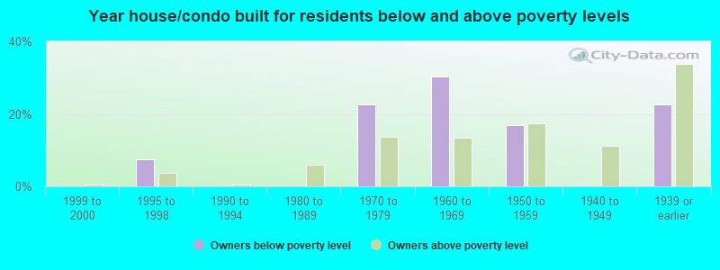 Year house/condo built for residents below and above poverty levels