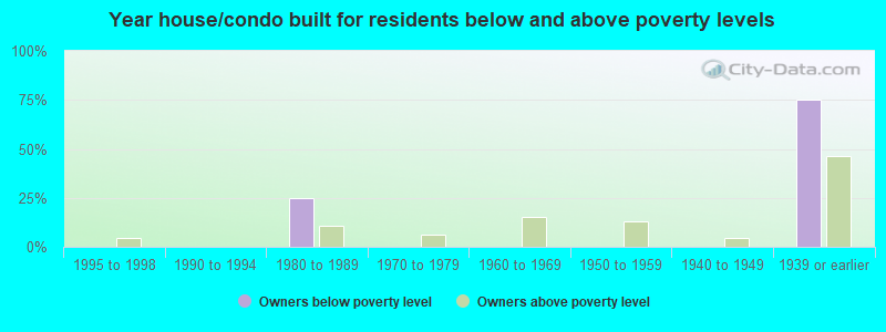 Year house/condo built for residents below and above poverty levels