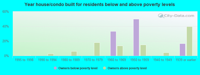 Year house/condo built for residents below and above poverty levels