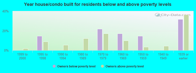 Year house/condo built for residents below and above poverty levels