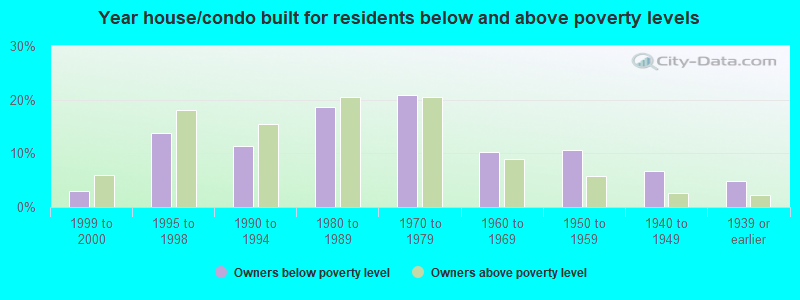 Year house/condo built for residents below and above poverty levels