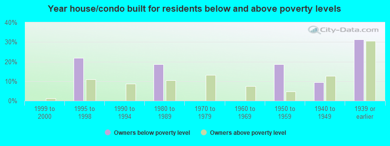 Year house/condo built for residents below and above poverty levels