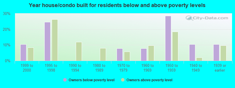 Year house/condo built for residents below and above poverty levels