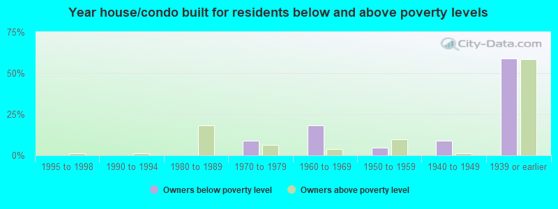 Year house/condo built for residents below and above poverty levels