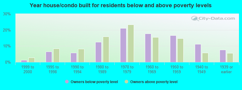 Year house/condo built for residents below and above poverty levels