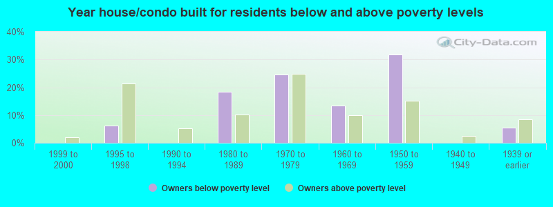 Year house/condo built for residents below and above poverty levels