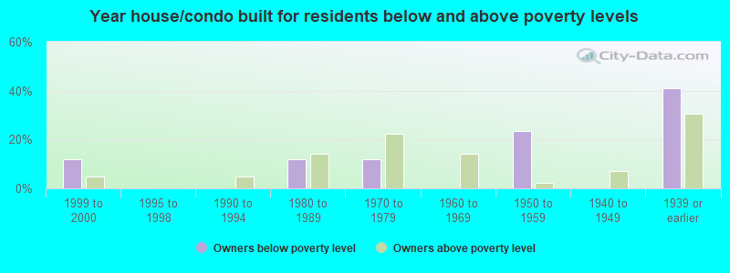 Year house/condo built for residents below and above poverty levels