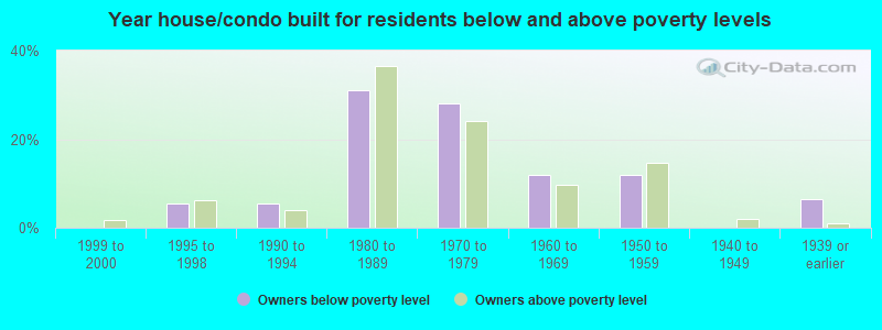 Year house/condo built for residents below and above poverty levels