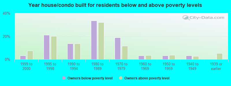 Year house/condo built for residents below and above poverty levels