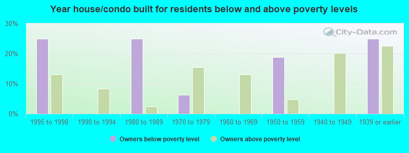 Year house/condo built for residents below and above poverty levels