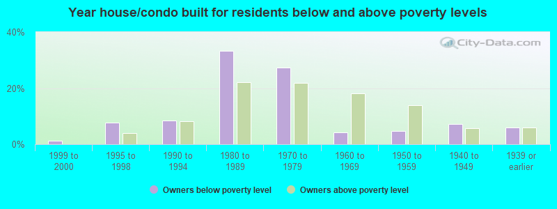 Year house/condo built for residents below and above poverty levels