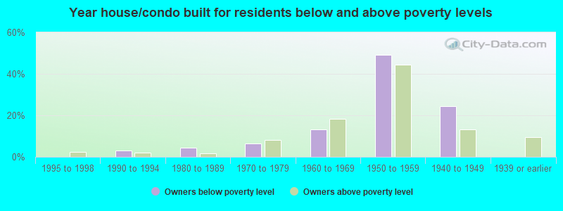 Year house/condo built for residents below and above poverty levels