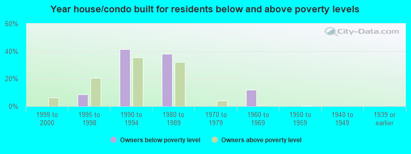 Year house/condo built for residents below and above poverty levels