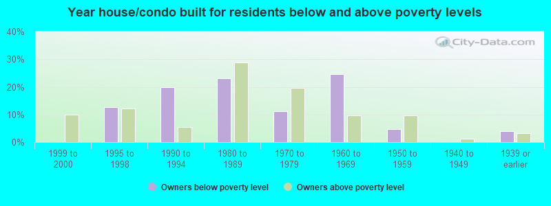 Year house/condo built for residents below and above poverty levels