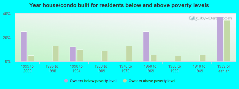 Year house/condo built for residents below and above poverty levels