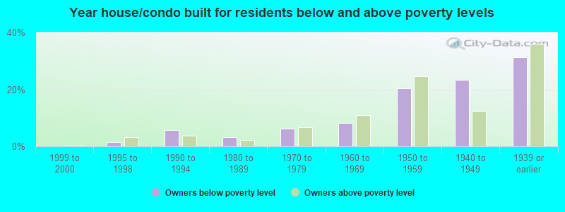 Year house/condo built for residents below and above poverty levels