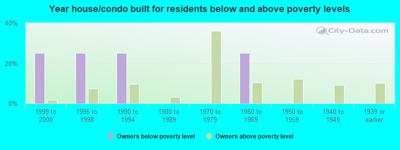 Year house/condo built for residents below and above poverty levels