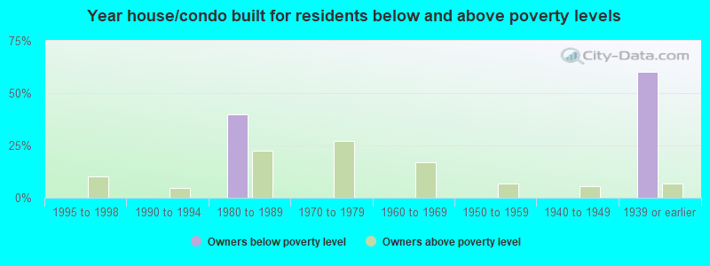 Year house/condo built for residents below and above poverty levels