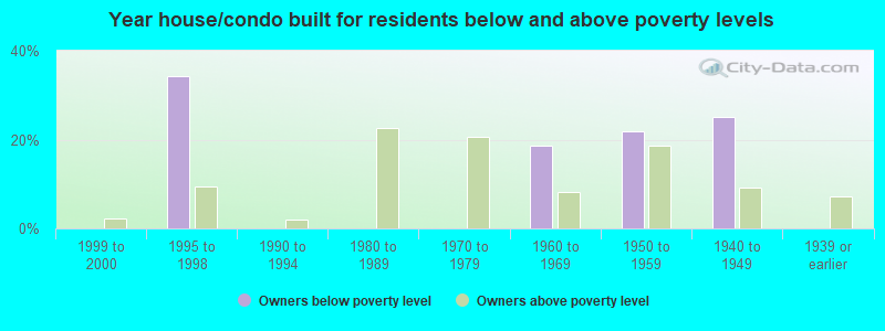 Year house/condo built for residents below and above poverty levels