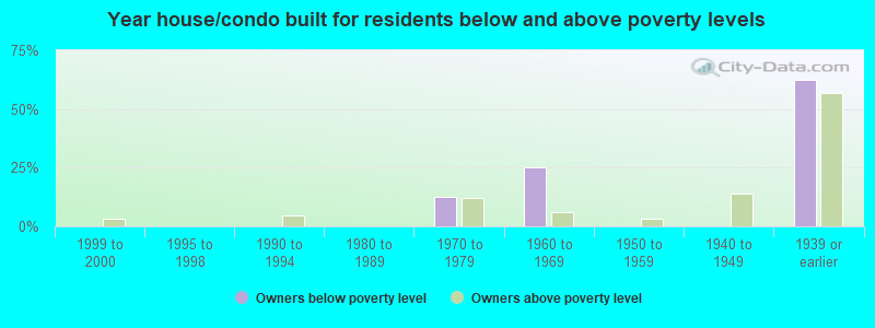 Year house/condo built for residents below and above poverty levels