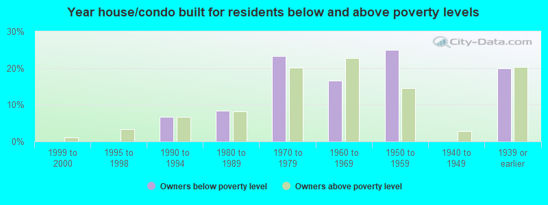 Year house/condo built for residents below and above poverty levels