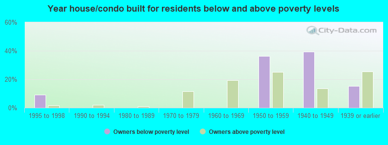 Year house/condo built for residents below and above poverty levels