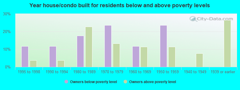 Year house/condo built for residents below and above poverty levels