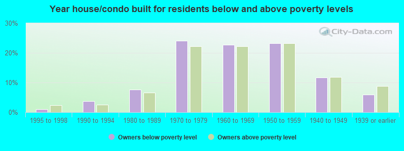 Year house/condo built for residents below and above poverty levels