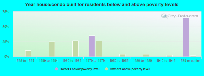 Year house/condo built for residents below and above poverty levels