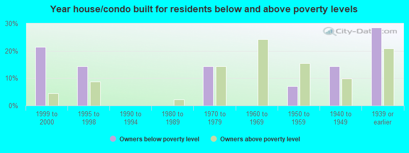 Year house/condo built for residents below and above poverty levels