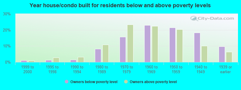 Year house/condo built for residents below and above poverty levels