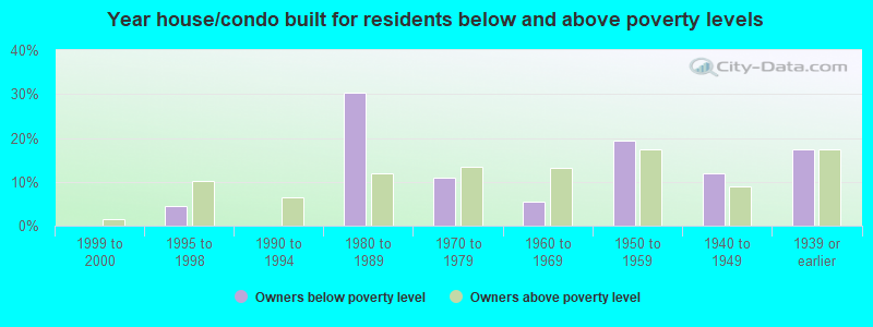 Year house/condo built for residents below and above poverty levels