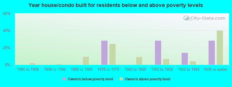 Year house/condo built for residents below and above poverty levels