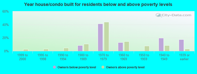 Year house/condo built for residents below and above poverty levels